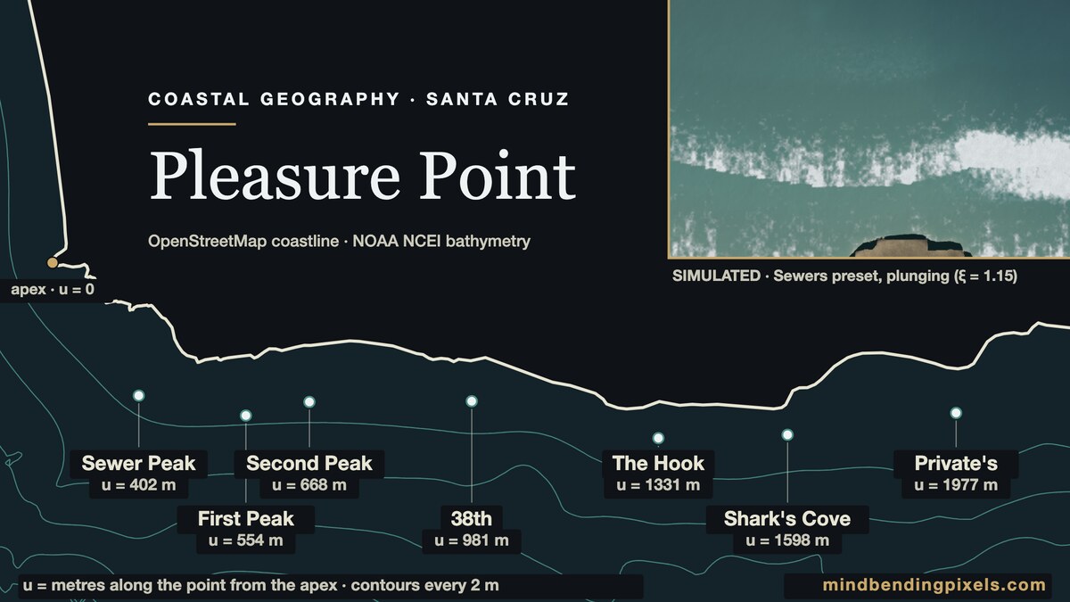 The measured Pleasure Point coastline with seven named surf breaks and an inset frame from the wave simulation